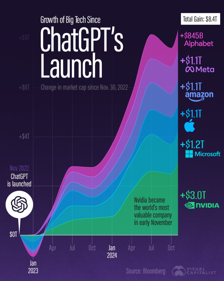 O crescimento das Bigs Tech desde o lançamento do ChatGPT