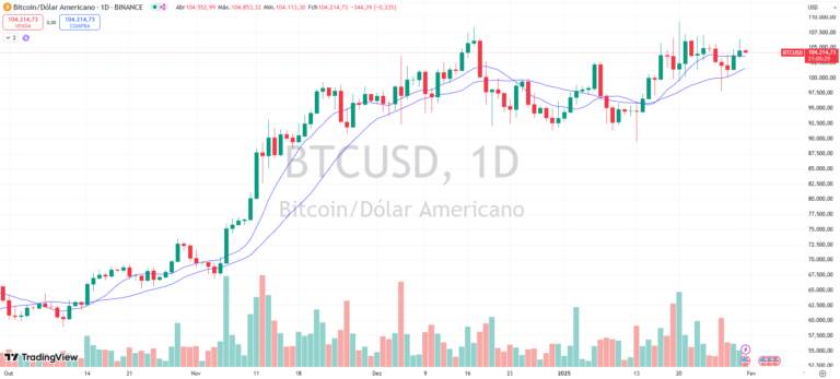 Bitcoin dispara e bate US$ 109 mil! O que esperar para os próximos dias?