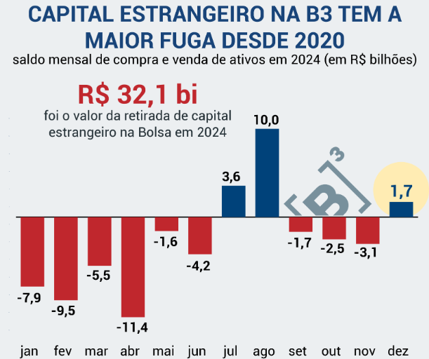 Capital estrangeiro tem maior fuga da B3 desde 2020
