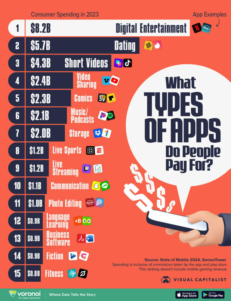 Por quais tipos de aplicativos as pessoas realmente pagam?