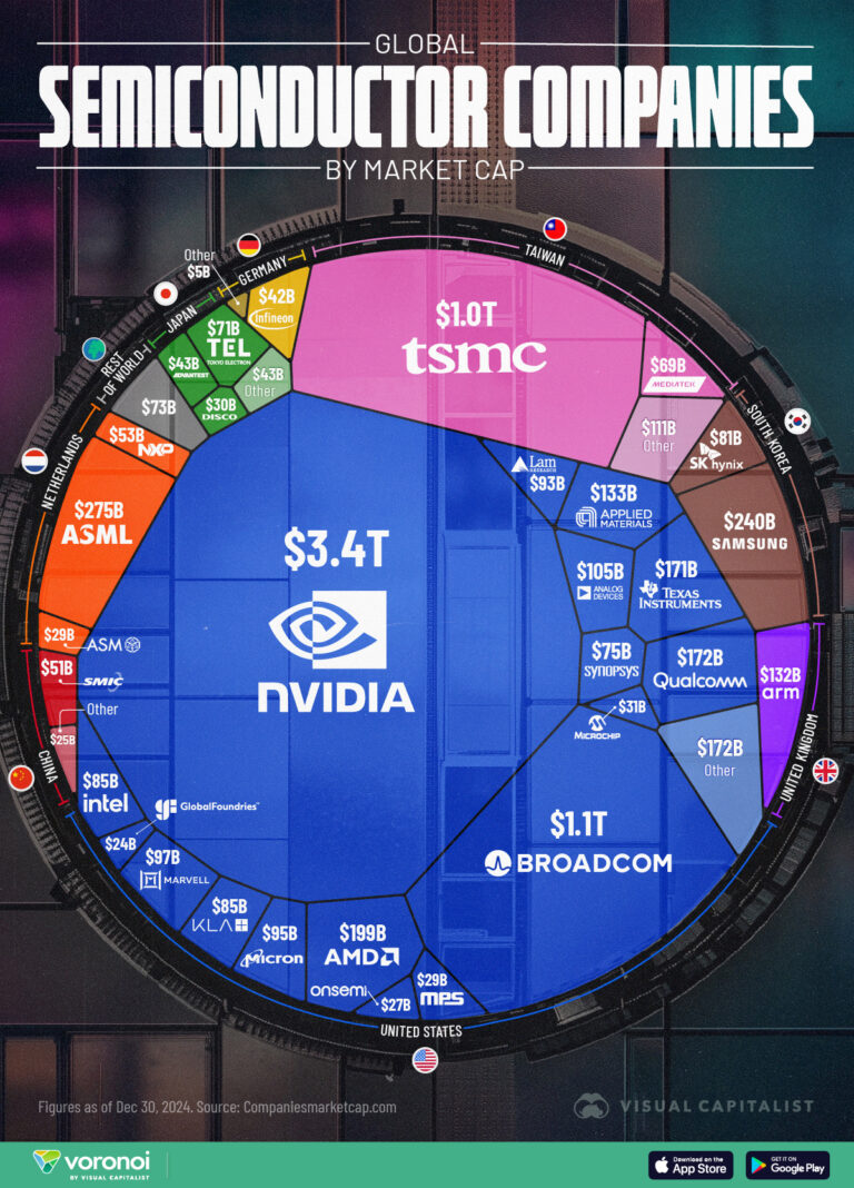 O valor da indústria global de semicondutores, em um gráfico gigante