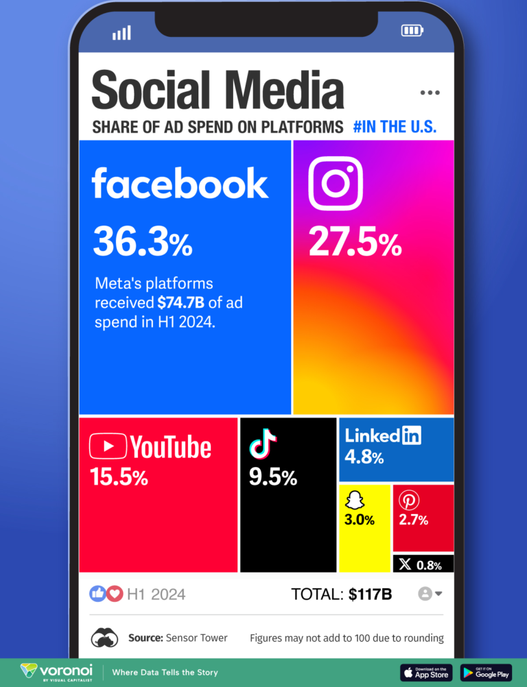 Gastos com Publicidade em Mídias Sociais nos EUA em 2024: Domínio da Meta e Ascensão do TikTok 🇺🇸🇨🇳