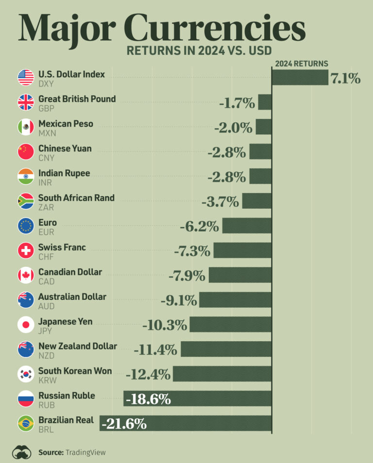 Desempenho do Dólar em 2024: Comparativo com Moedas Globais