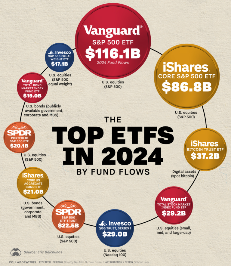 Os 10 Principais ETFs dos EUA em 2024 por Fluxos de Fundos