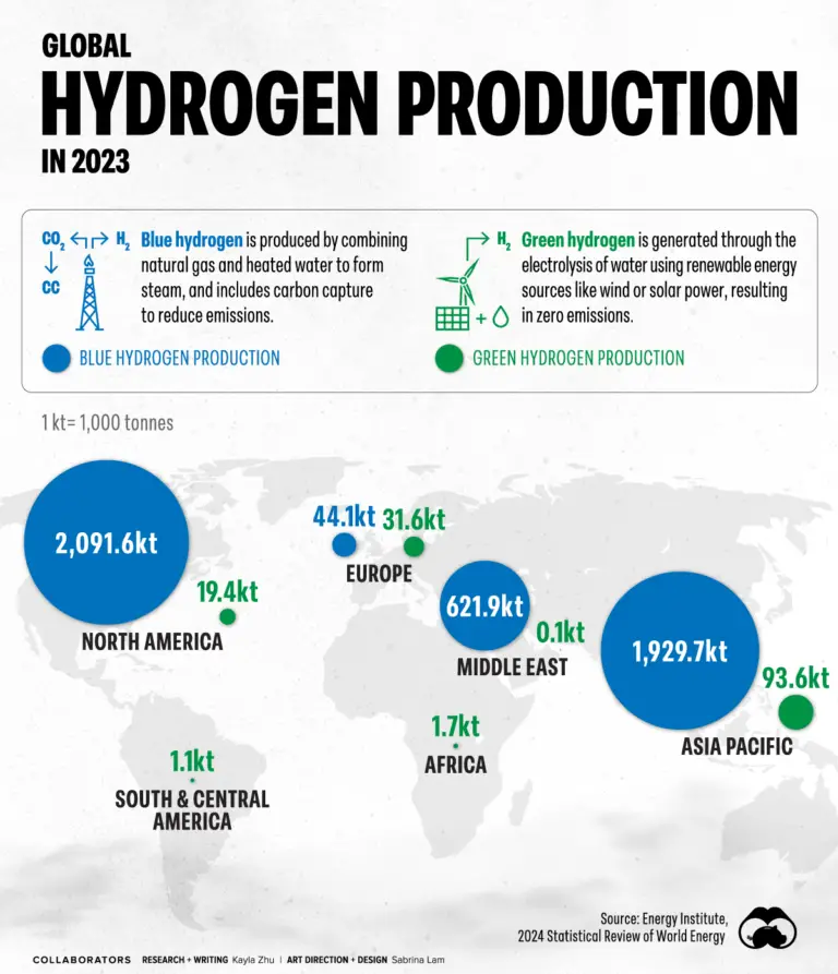 Mapeando a Produção Global de Hidrogênio por Região