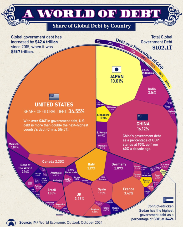 Visualizando US$ 102 Trilhões em Dívida Global em 2024