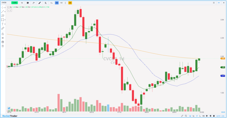 vale a pena investir na ação em fevereiro?