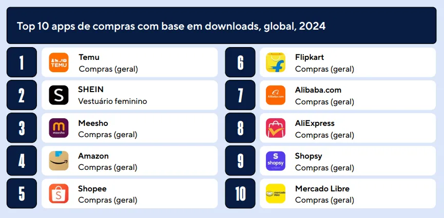 Mercado Livre fica entre os 10 apps mais baixados no mundo; veja a lista