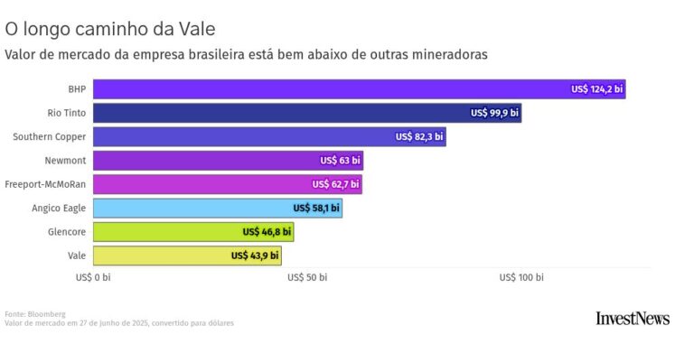 Vale quer ser a maior mineradora do mundo — falta combinar com BHP e Rio Tinto