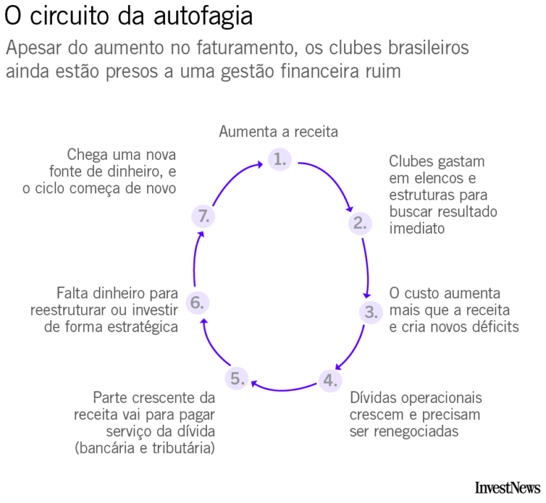 O futebol brasileiro fatura como nunca e está quebrado como sempre. Por quê?
