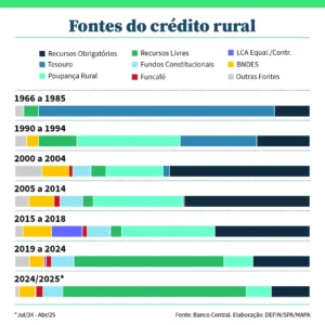 O governo quer desorganizar o financiamento do agronegócio?