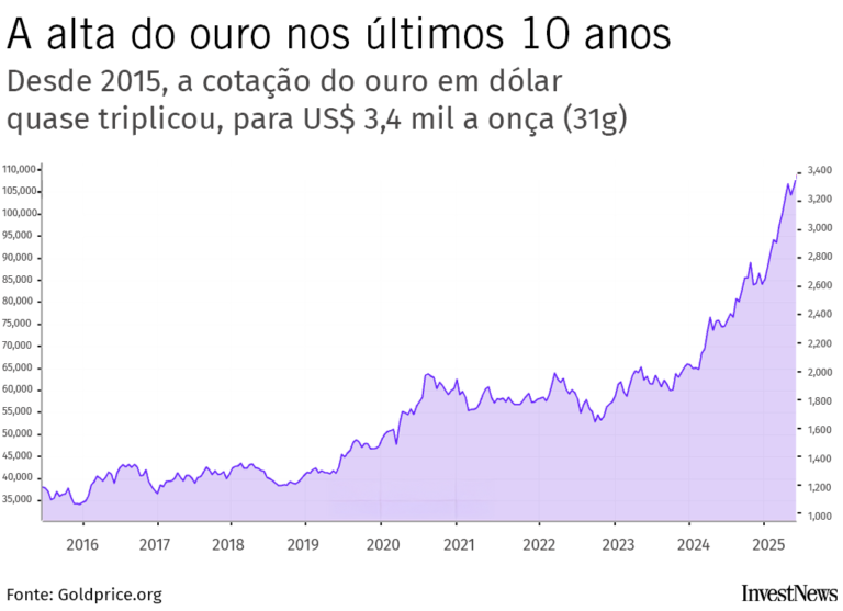 Por que o ouro sobe 50% em 12 meses – e as canadenses que dominam a produção no Brasil