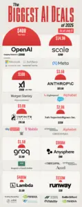 Os Maiores Financiamentos de IA de 2025 Até Agora